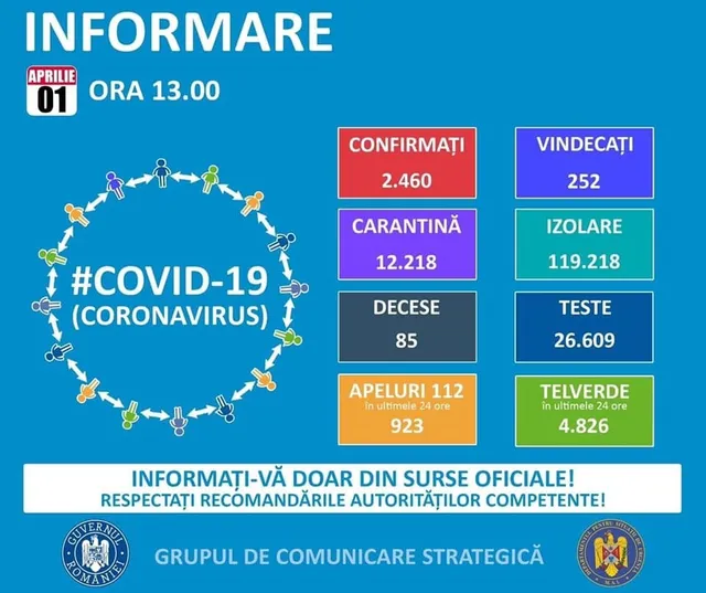 Román nyelvű hivatalos tájékoztató infografika a koronavírus-járvány április 1-i (13 óra) országos adatairól: megerősített esetek, gyógyultak, karanténban és elkülönítésben lévők, elhunytak, elvégzett tesztek, valamint a 112-es hívások és a Telverde vonal hívásainak száma.