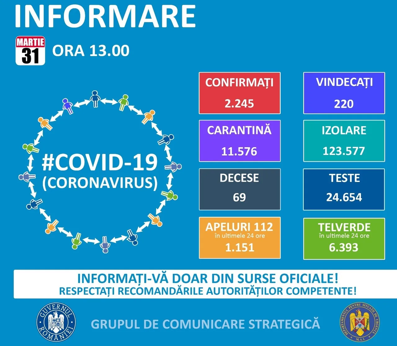Román kormányzati tájékoztató infografika a koronavírus-járvány március 31-i országos adatairól: 2.245 megerősített eset, 220 gyógyult, 11.576 karanténban, 123.577 izolációban, 69 haláleset, 24.654 teszt, 1.151 hívás a 112-re és 6.393 hívás a zöld telefonszámra.